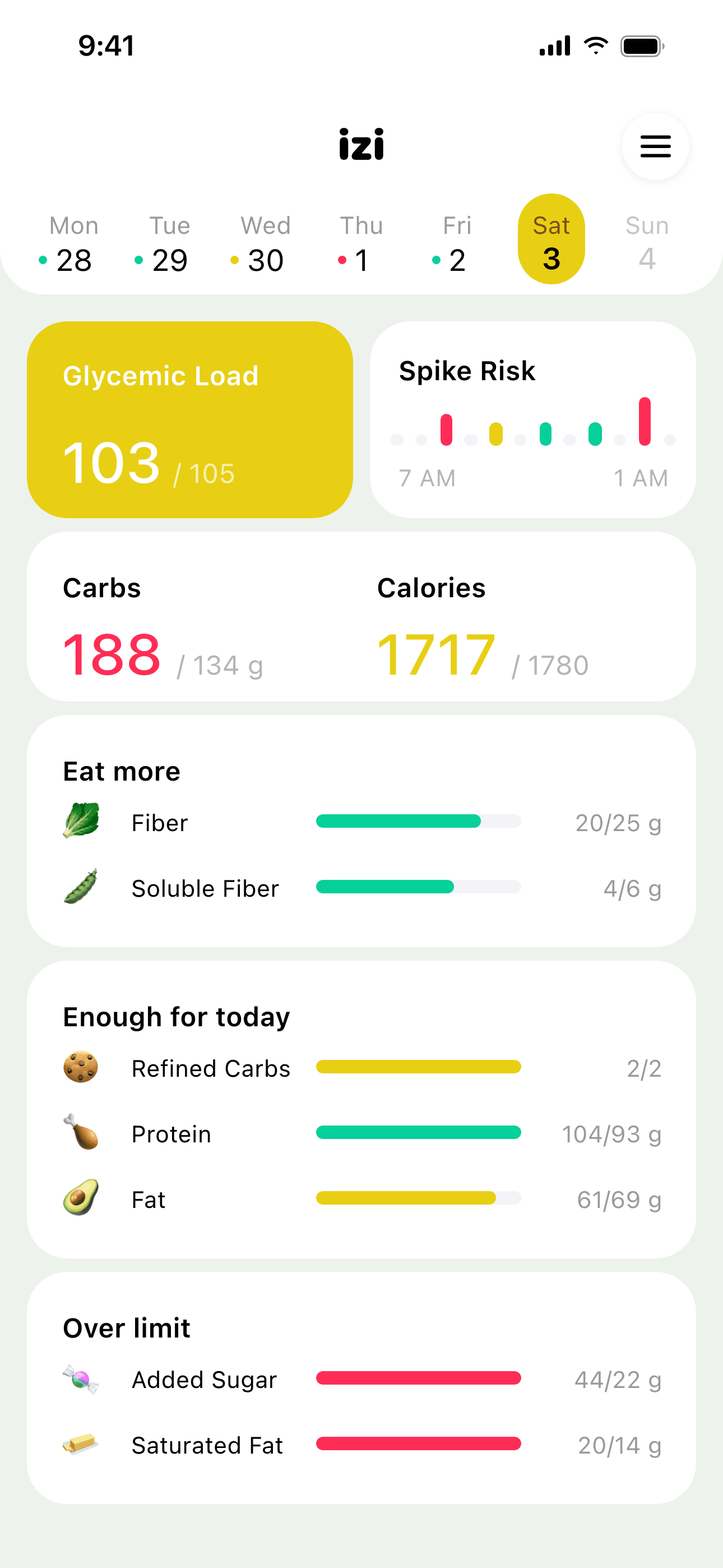 All 10 Izi daily targets for one day: glycemic load 103 of 105, carbs 188 of 134 g, calories 1717 of 1780; Eat more: fiber, soluble fiber; Enough for today: refined carbs, protein, fat; Over limit: added sugar, saturated fat